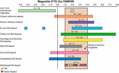 Origin and Affinities of the Malmberget Iron Oxide-Apatite Deposit, Northern Sweden: Insights From Magnetite Chemistry and Fe-O Isotopes